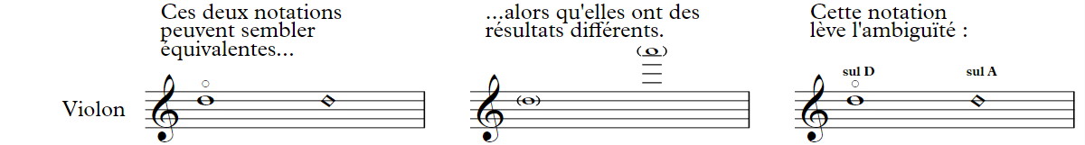 Notation des harmoniques (préciser la corde)