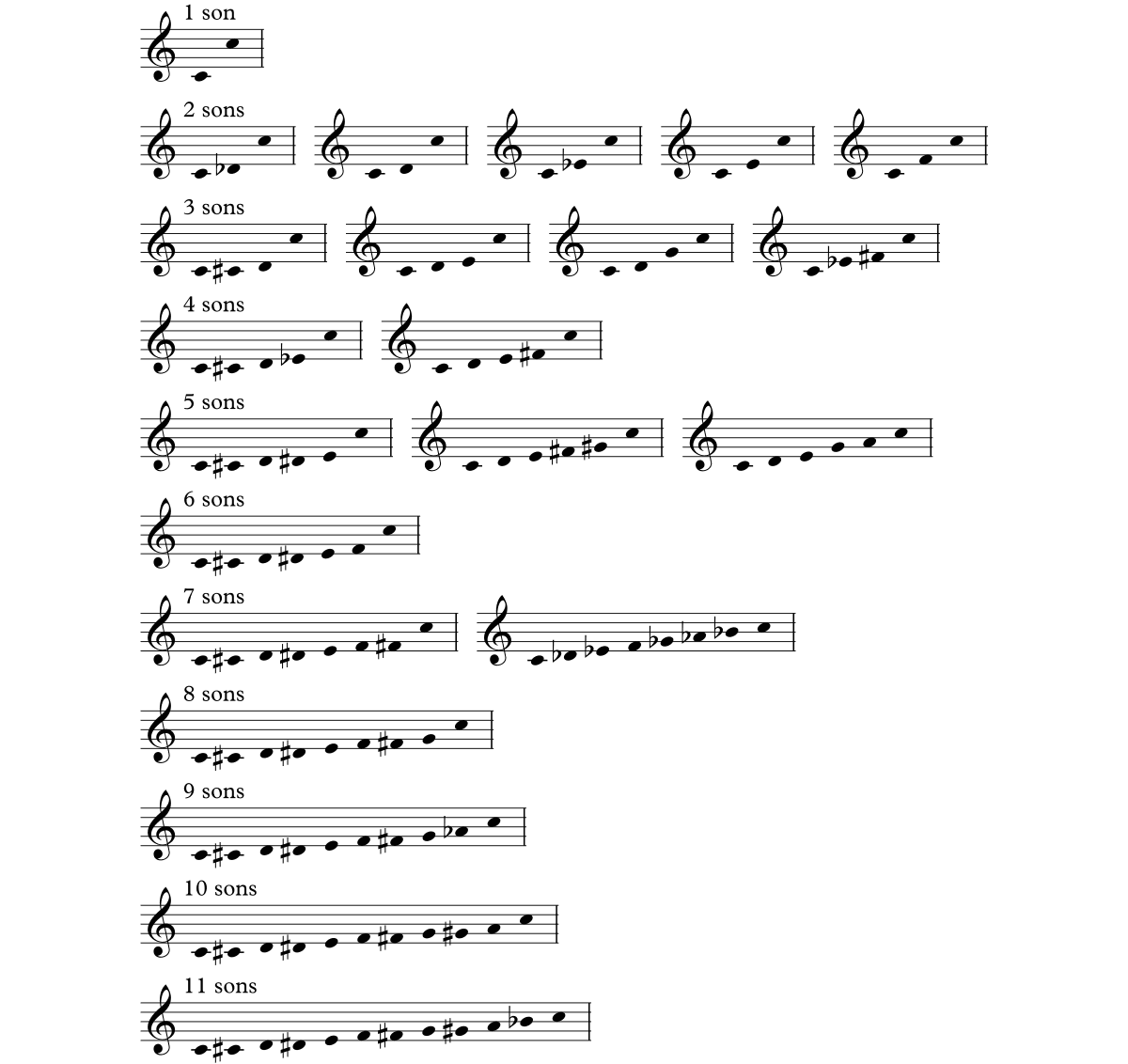 Échelles modulantes dans l'octave à 12 sons (notation musicale)