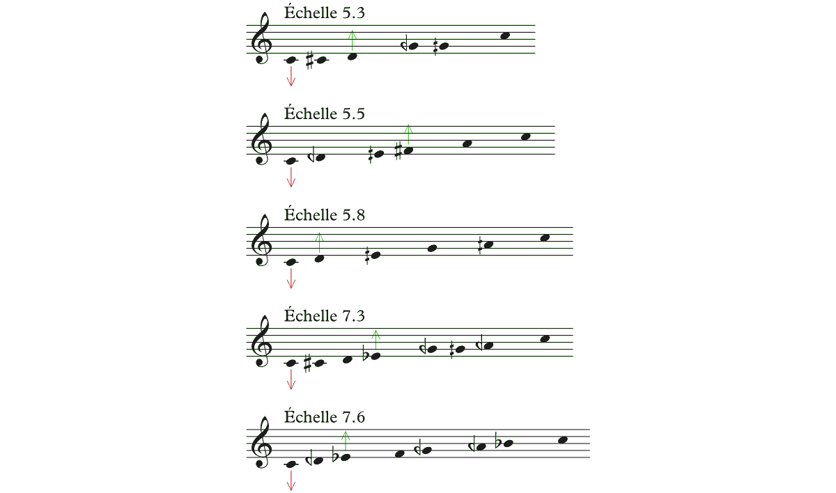 Les cinq échelles retenues et leurs degrés modulants